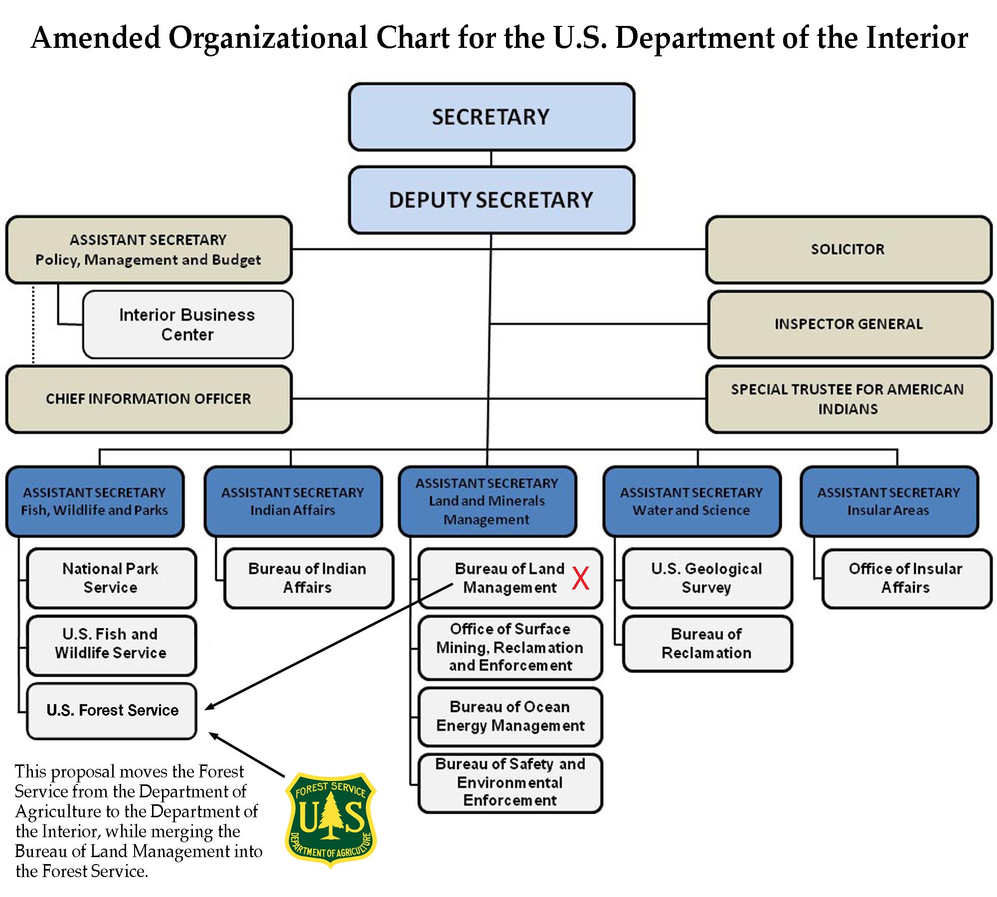 Amended Organizational Chart for the U.S. Department of the Interior