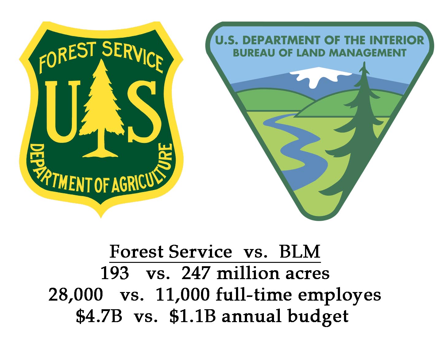 Comparing the Forest Service and BLM